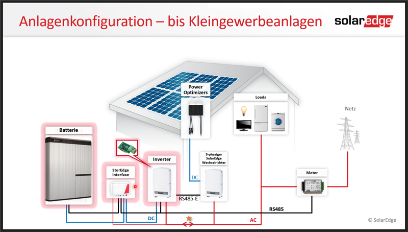 Solar Edge Anlagenkonfiguration